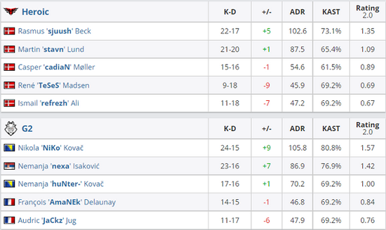 Vitality与MOUZ领跑StarLadder StarSeries秋季赛Fantasy选择榜